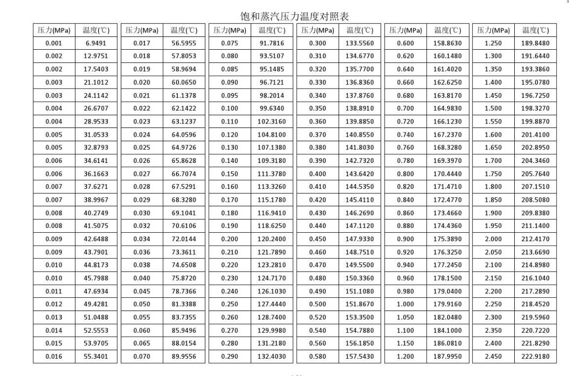 电蒸汽锅炉温度压力对照表